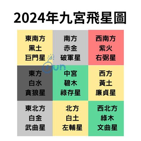 西南方向风水2024|【2024年九宮飛星圖＋風水擺位】